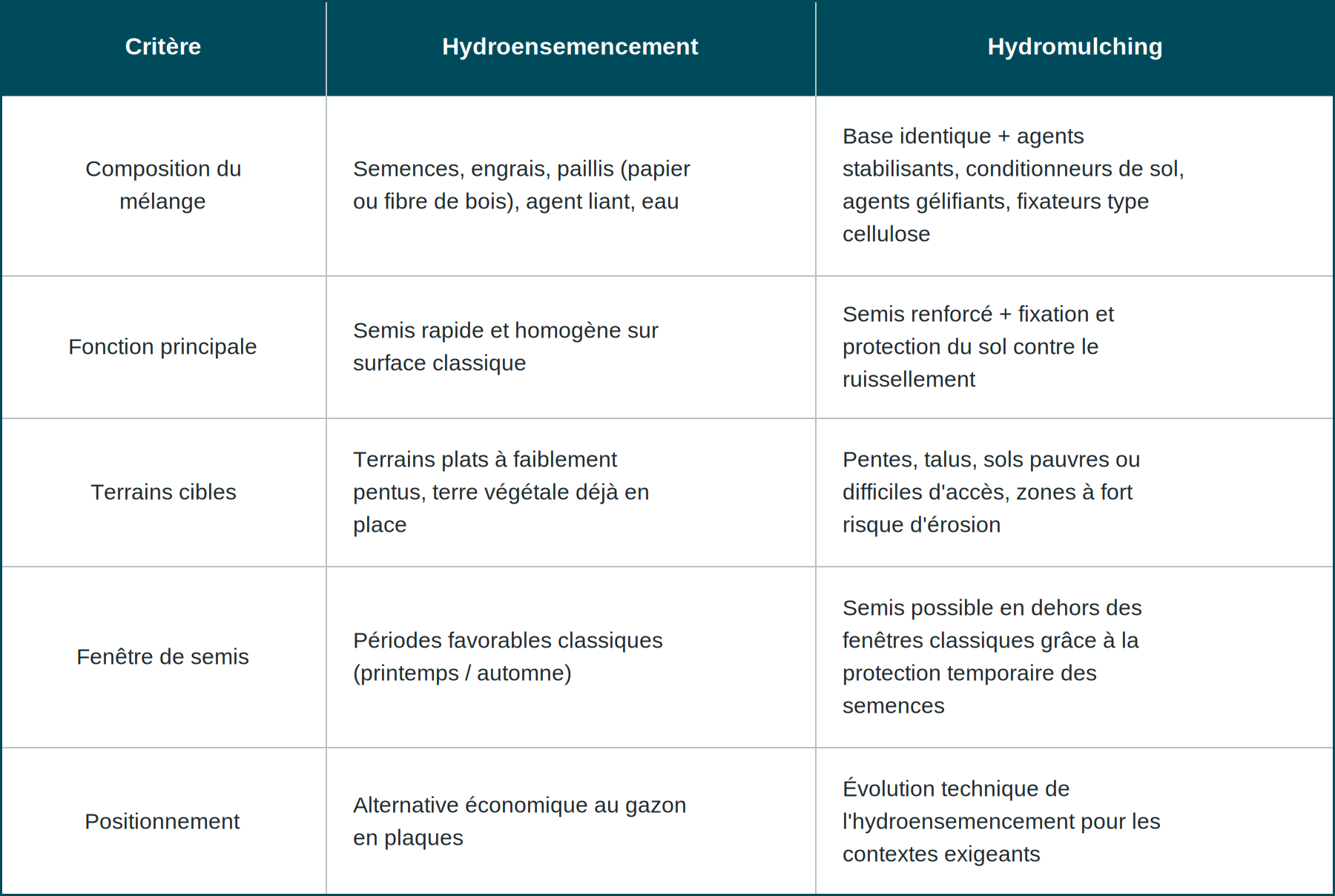 tableau comparatif hydroseeding / hydromulching